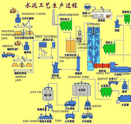 Dry Process Cement Production Line